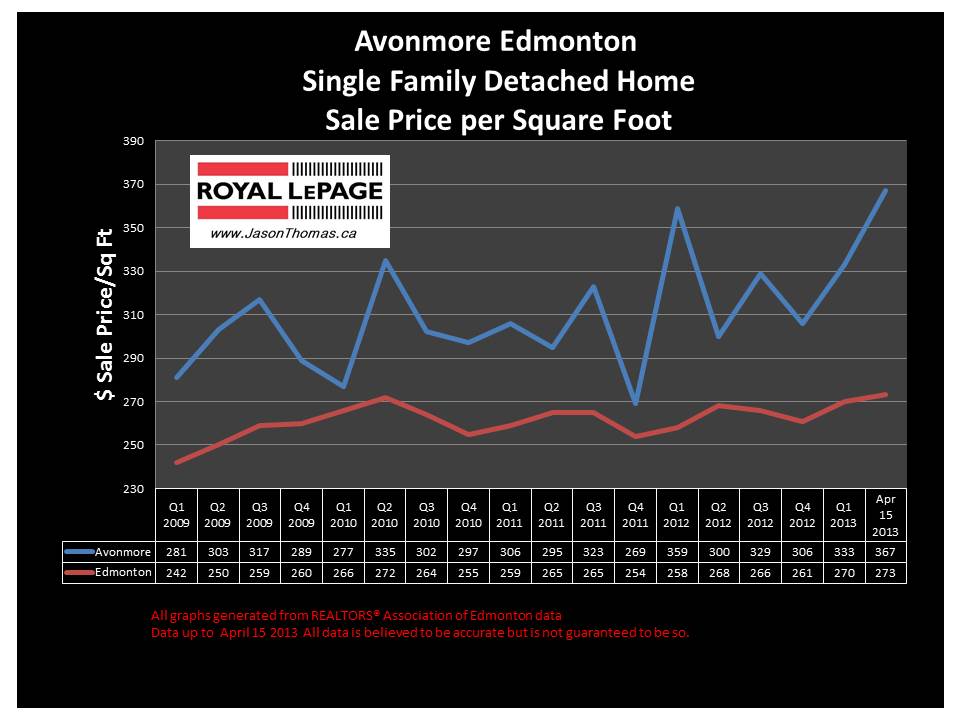 Avonmore Home sale prices